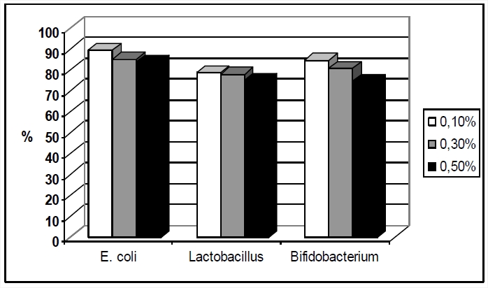 Токсичность в отношении аутогенной флоры (в % к количеству колоний интактного биоматериала)
